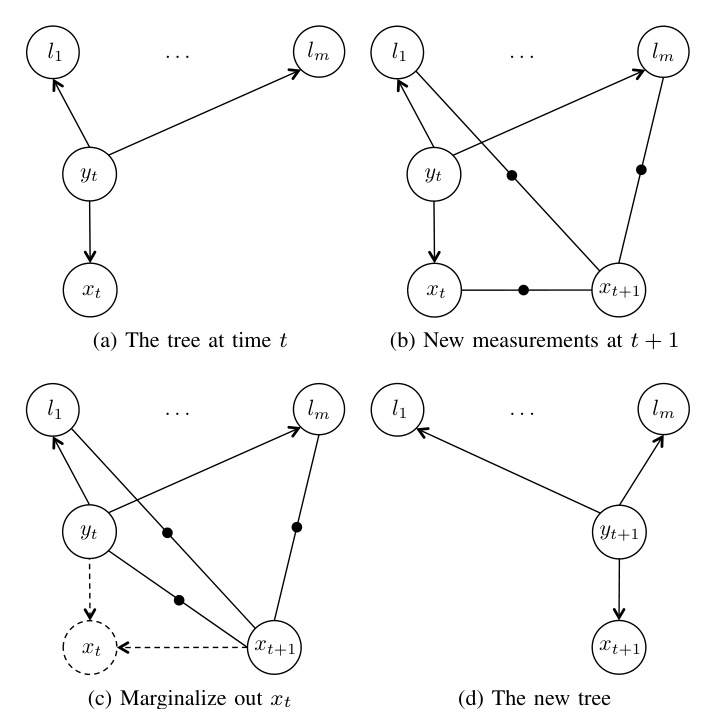 Tree filtering scheme: marginalizing out the pose without creating a dense landmark clique